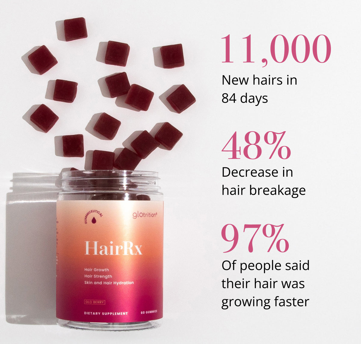 Glotrition HairRx gummies spilling from jar with clinical results shown: 11,000 new hairs in 84 days, 48% less breakage, 97% reported faster hair growth.